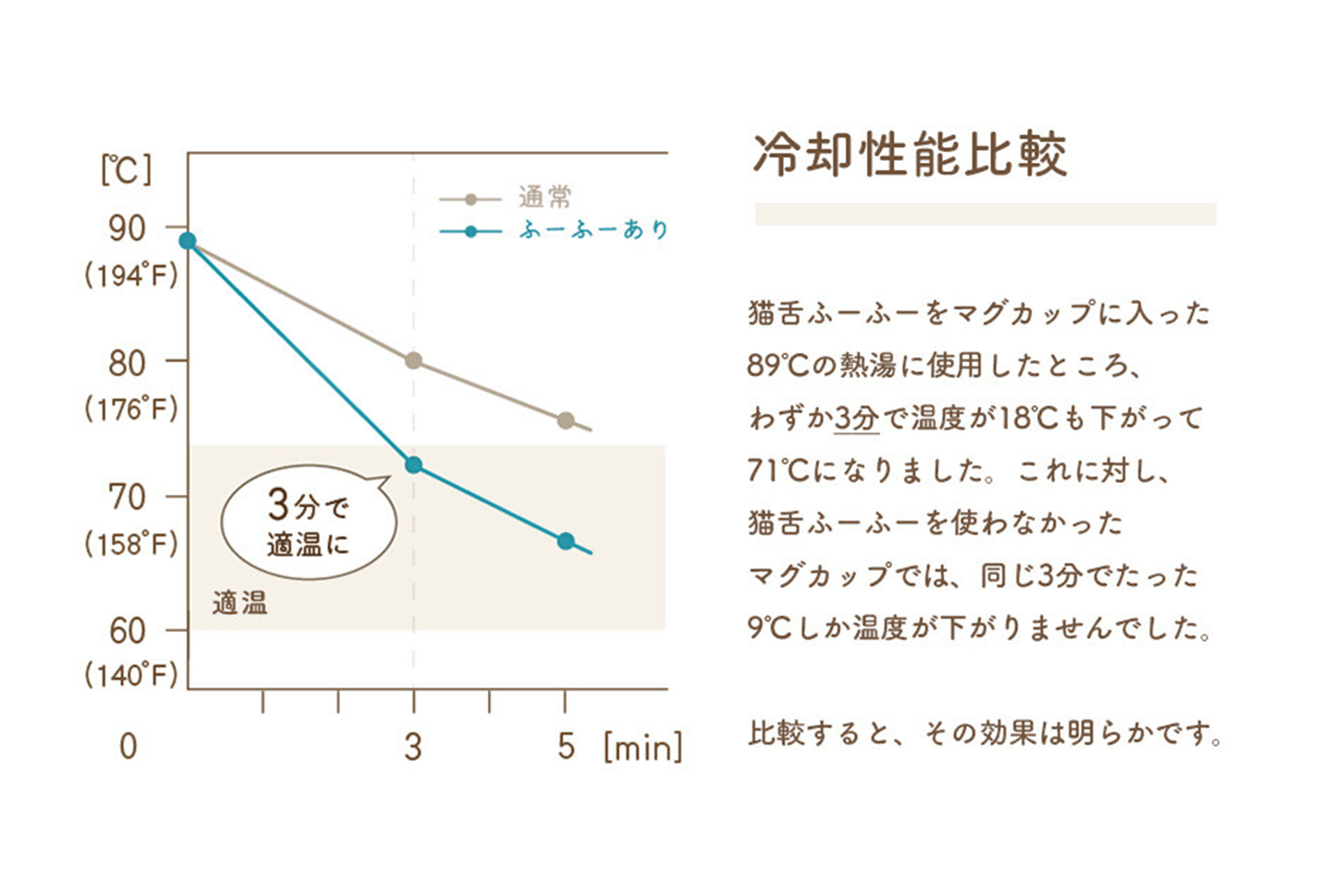3分の使用で約18℃冷ませる