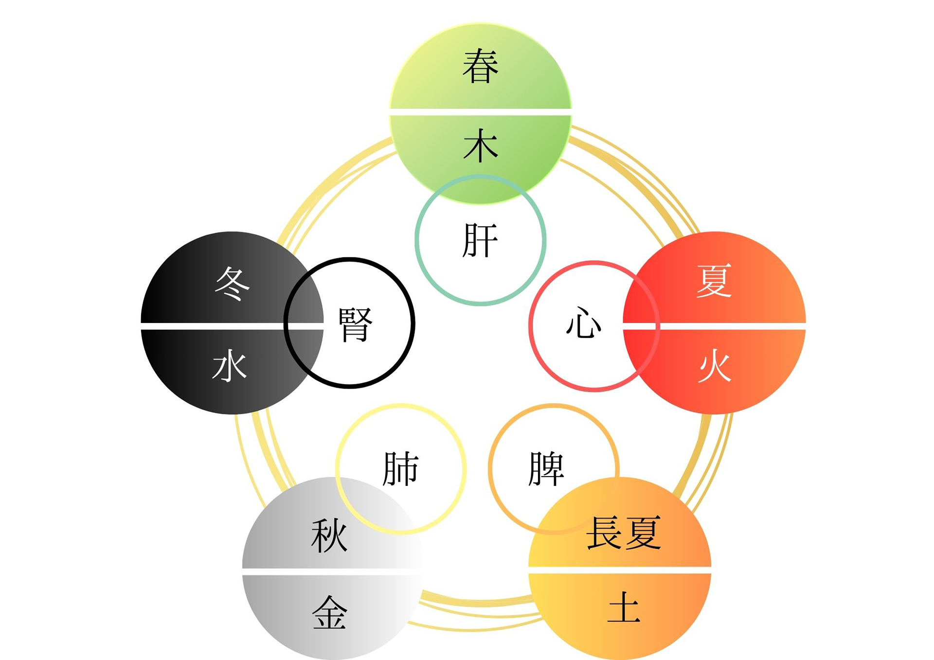 五行思想のイメージ