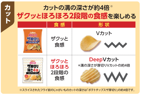 定番の「ポテトチップス ザ厚切り」とのカットの比較