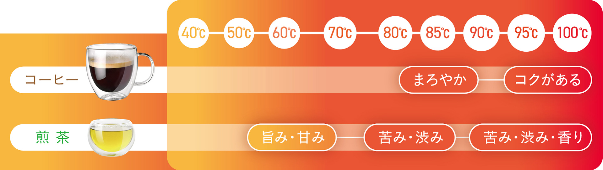 9段階の温度設定が可能
