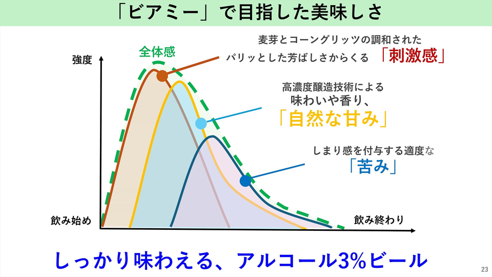 サントリー、共働き世帯向けに開発した「ビアミー」を東海・北陸で