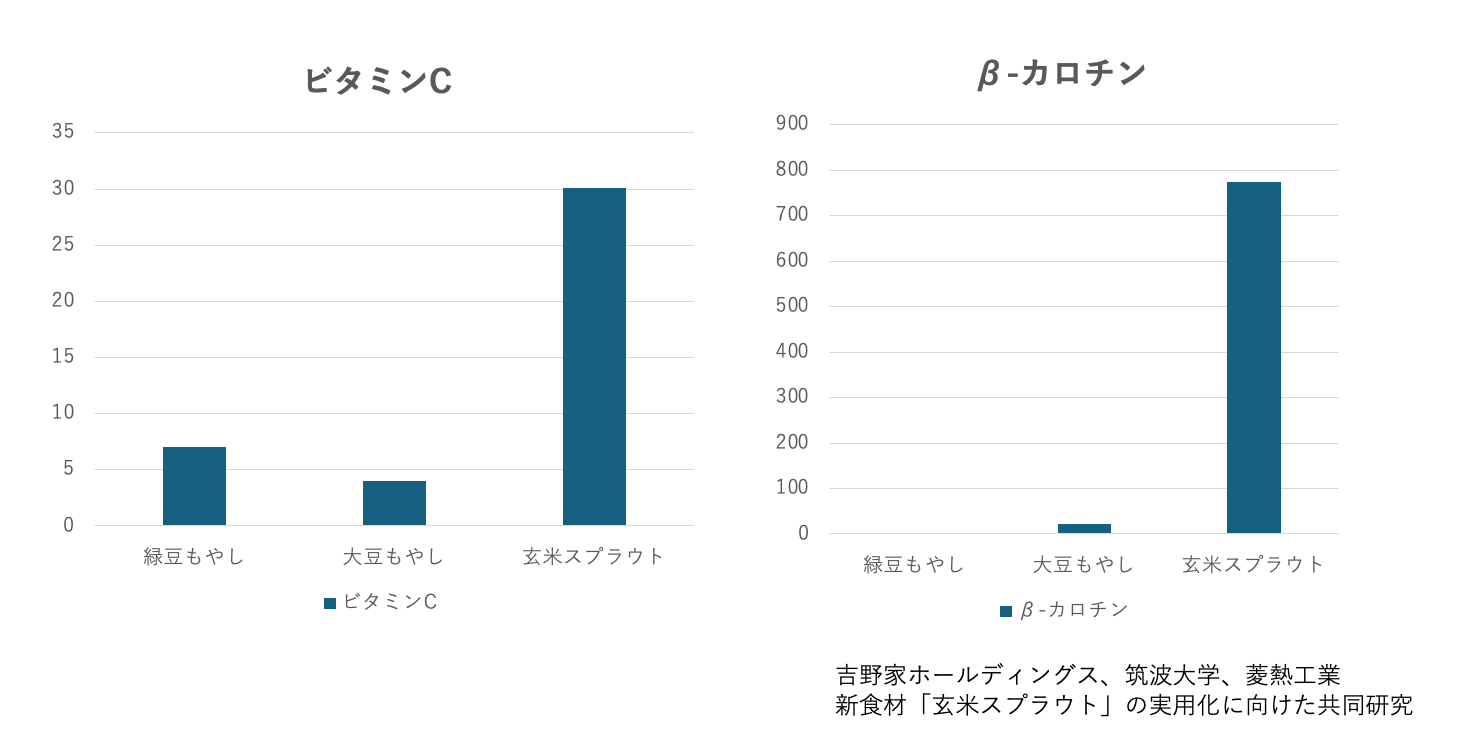 「玄米スプラウト」の栄養成分比較