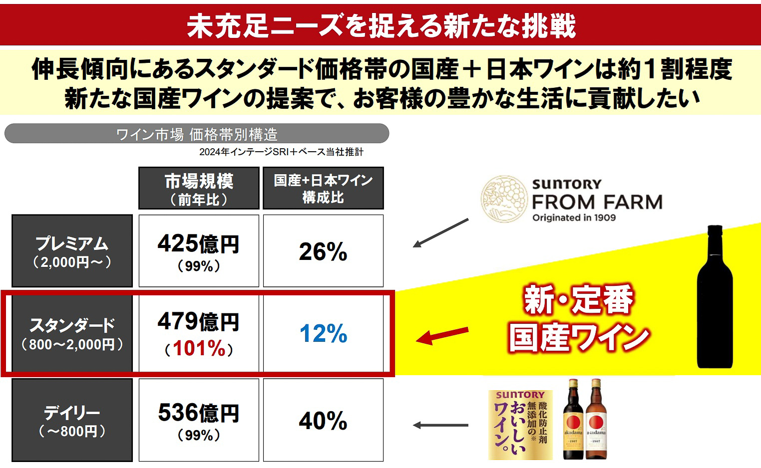高すぎず、安すぎない価格帯に日本の新・定番となる国産ワインを提案する