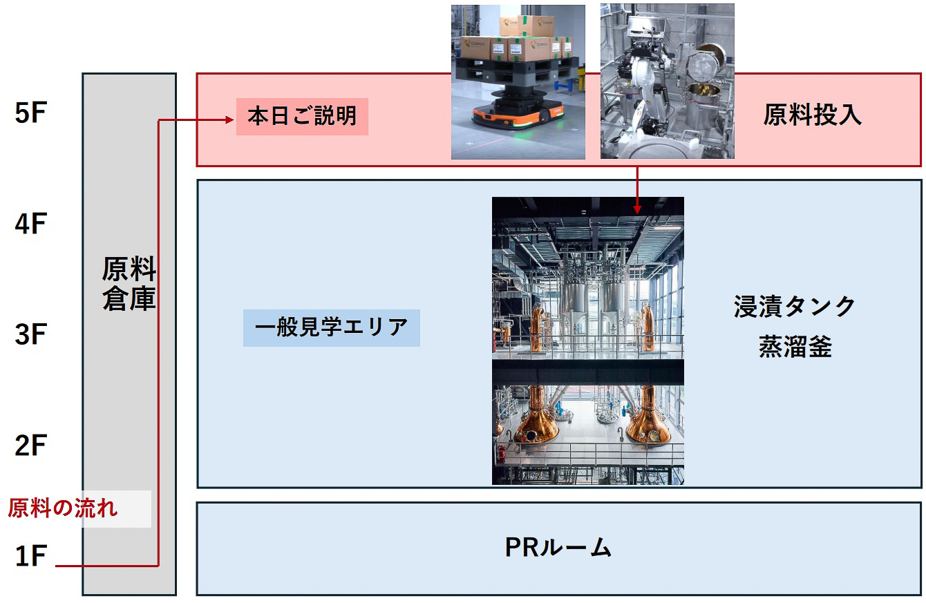工程に沿った上階から下階への流れになっている