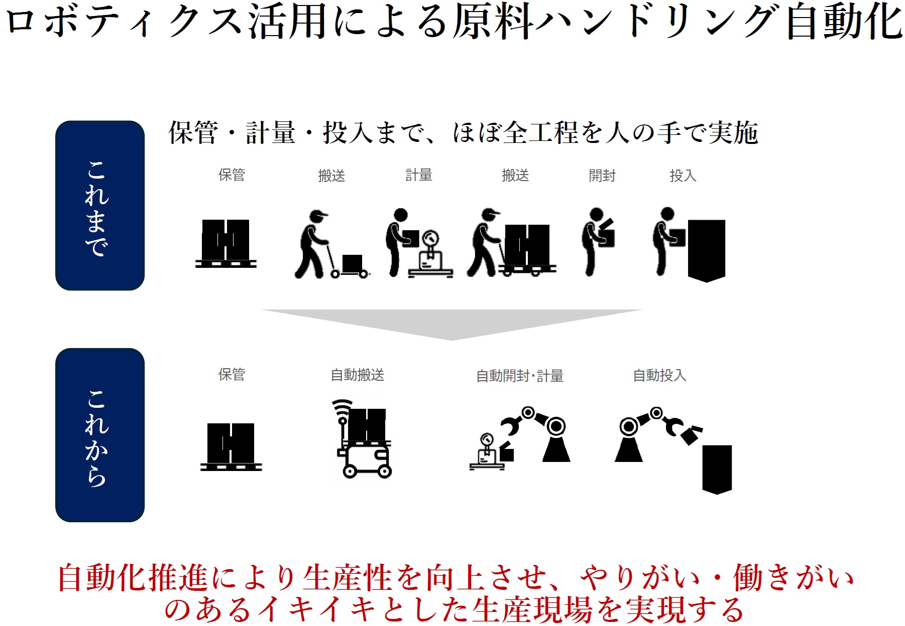 安川電機などとの協業により原料運搬ロボット・原料ハンドリングロボットを導入して倉庫から原料を運搬し投入するまでのプロセスを自動化