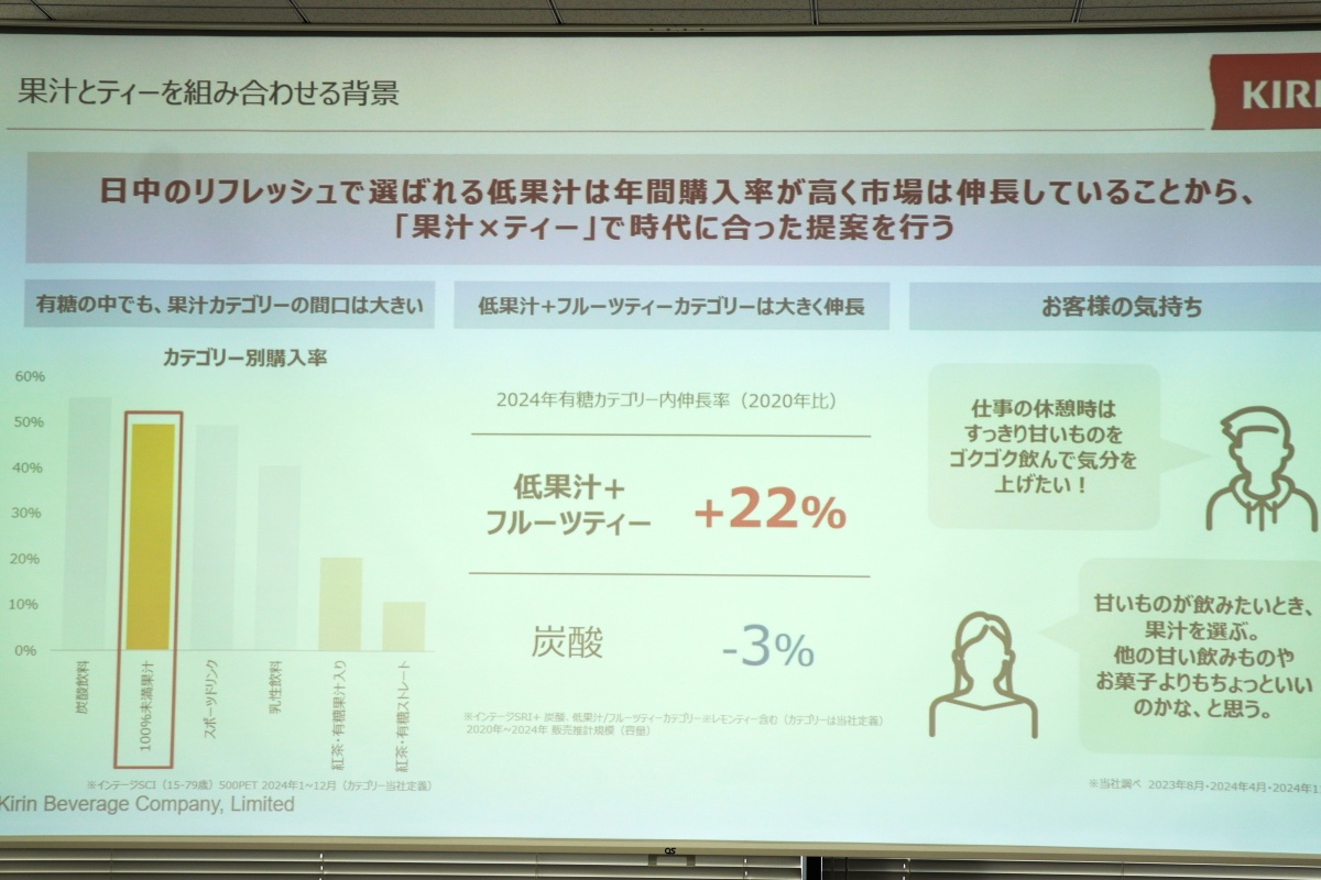 低果汁＋フルーツティーの市場は2020年比で22％伸長