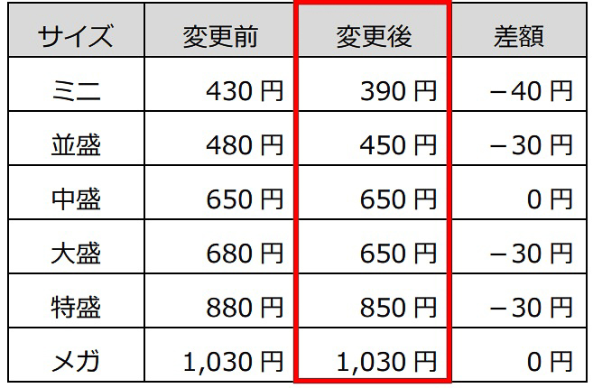 すき家「牛丼」価格改定一覧表