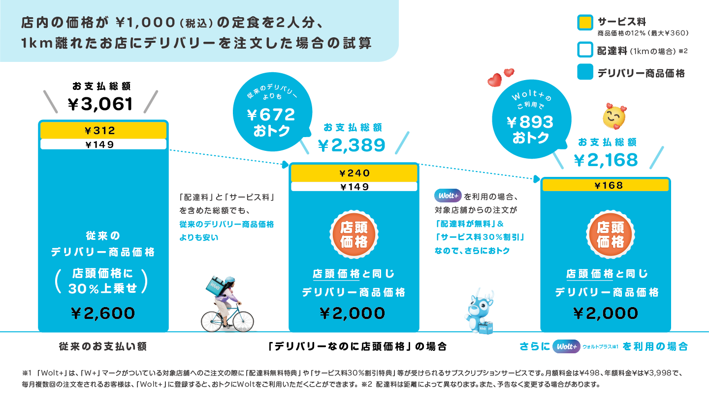 店頭価格よりも高く設定していたデリバリーの商品価格を店頭価格と同じに