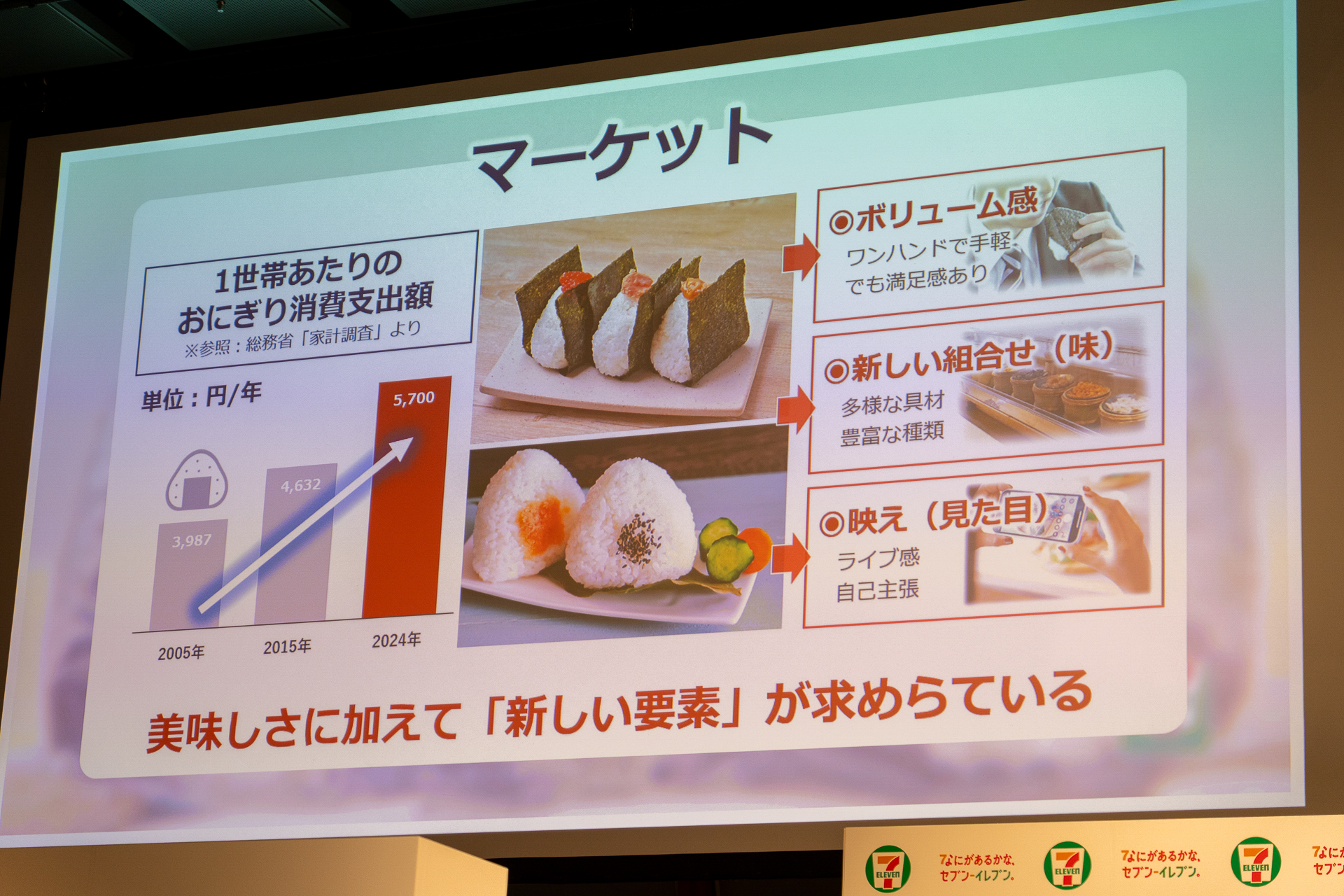 1世帯あたりのおにぎり消費支出額はアップしている