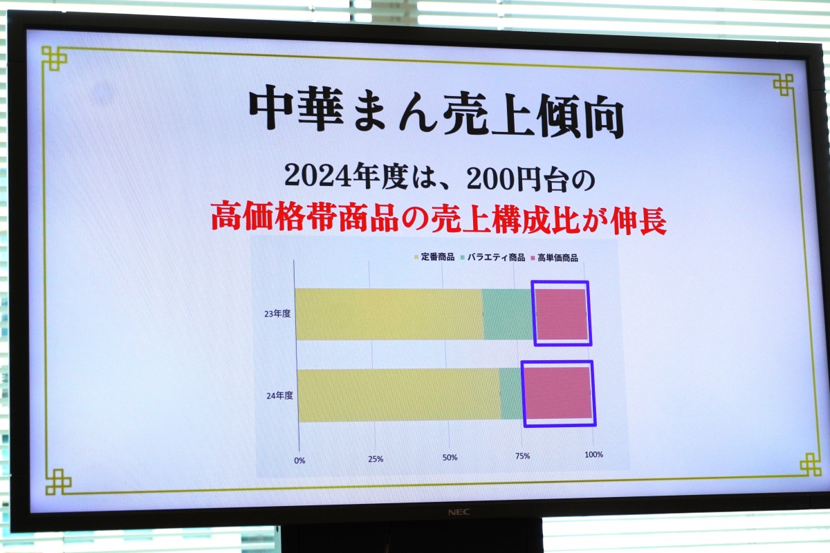 2024年は高単価商品の売上が伸長
