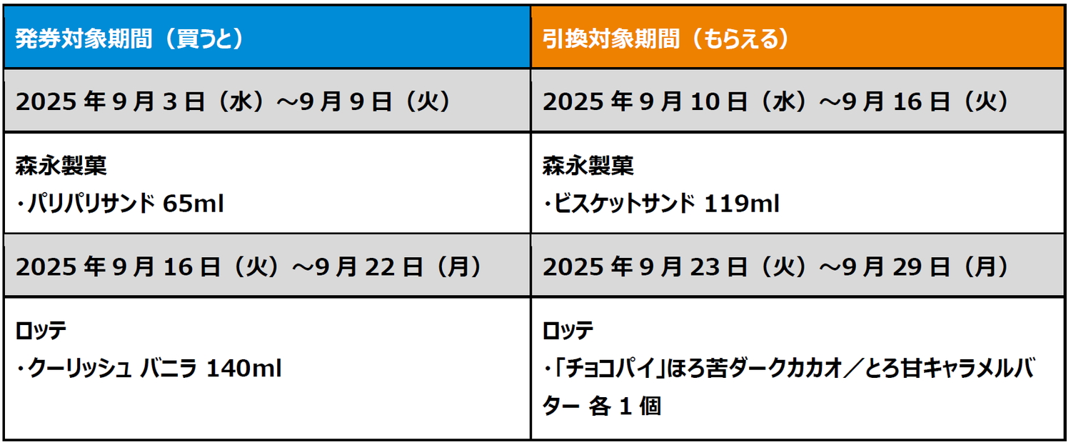 生活応援！ファミペイを提示して1個買うと、1個もらえるクーポン