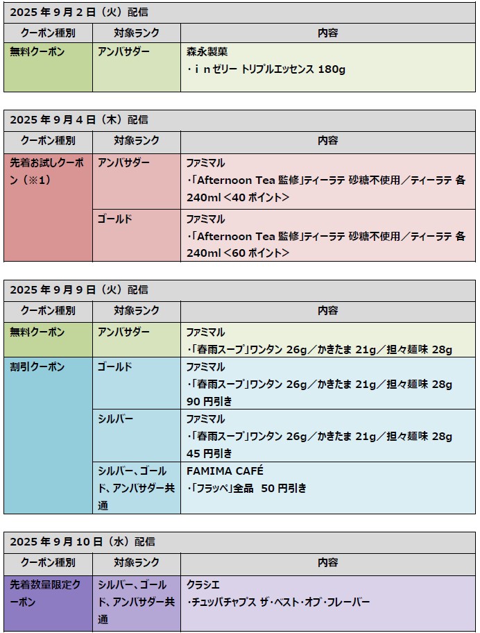 ファミマメンバーズプログラム ランク別クーポン