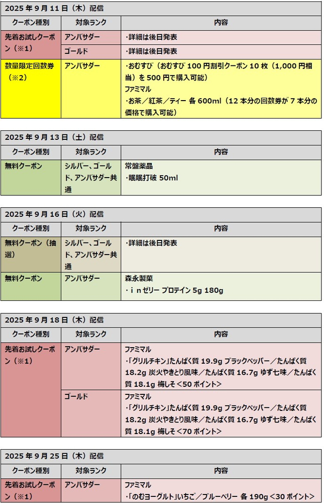 ファミマメンバーズプログラム ランク別クーポン