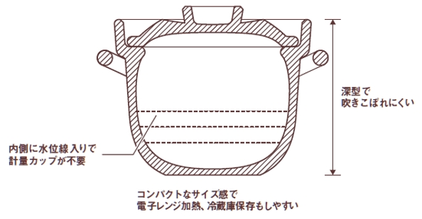 「レンジで温め直せる 萬古焼 ごはん鍋」の構造