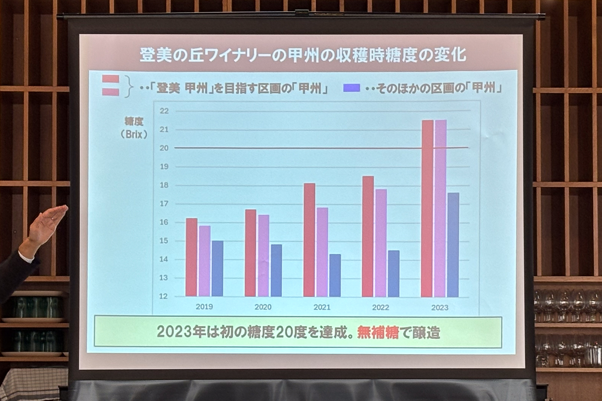 甲州の2023年ヴィンテージは初の糖度20度超えを達成、無補糖での醸造を実現した