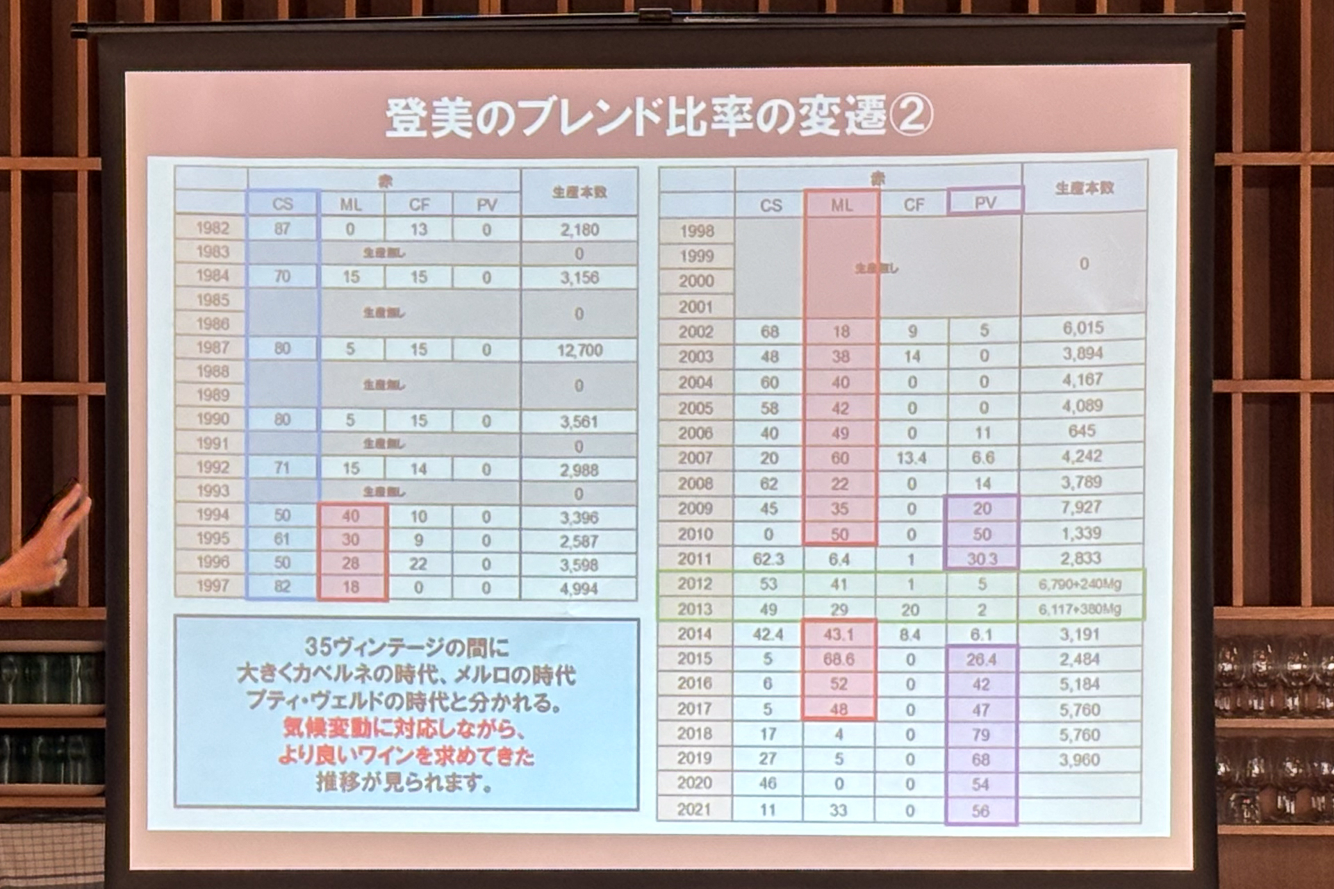 登美（赤）のブレンド比率の変遷