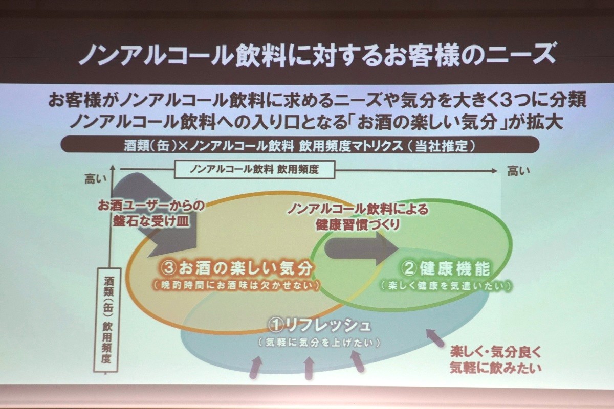 ノンアルコール飲料に対する消費者のニーズ