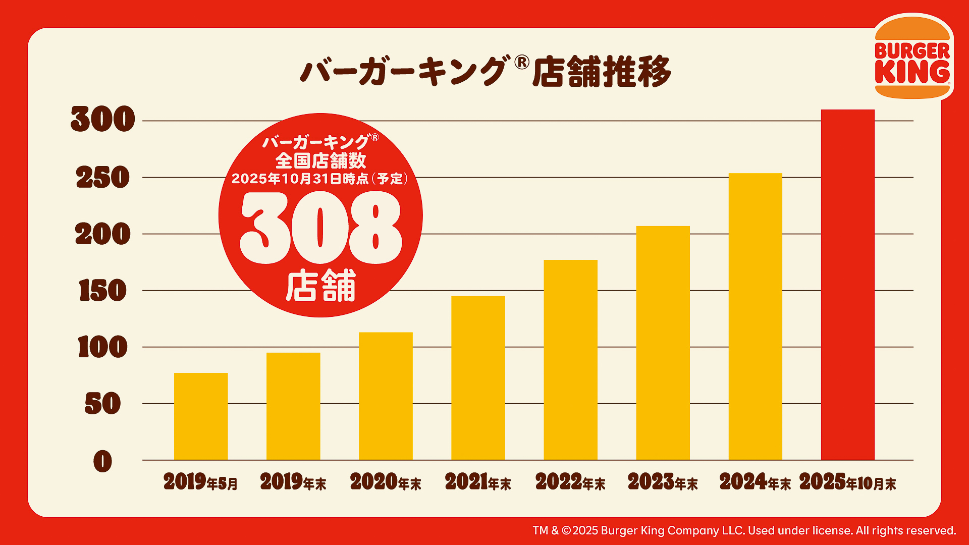 バーガーキングが過去最大の300店舗を達成