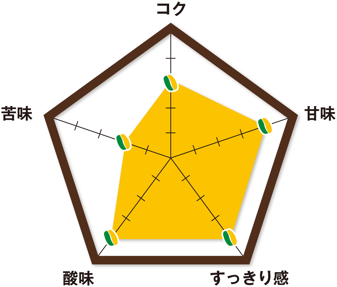 「サンド専用ドリップコーヒー」の味わいを分析したチャート