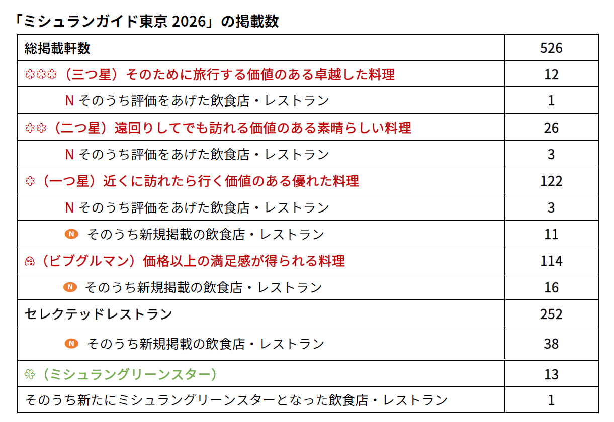 「ミシュランガイド東京2026」の掲載数