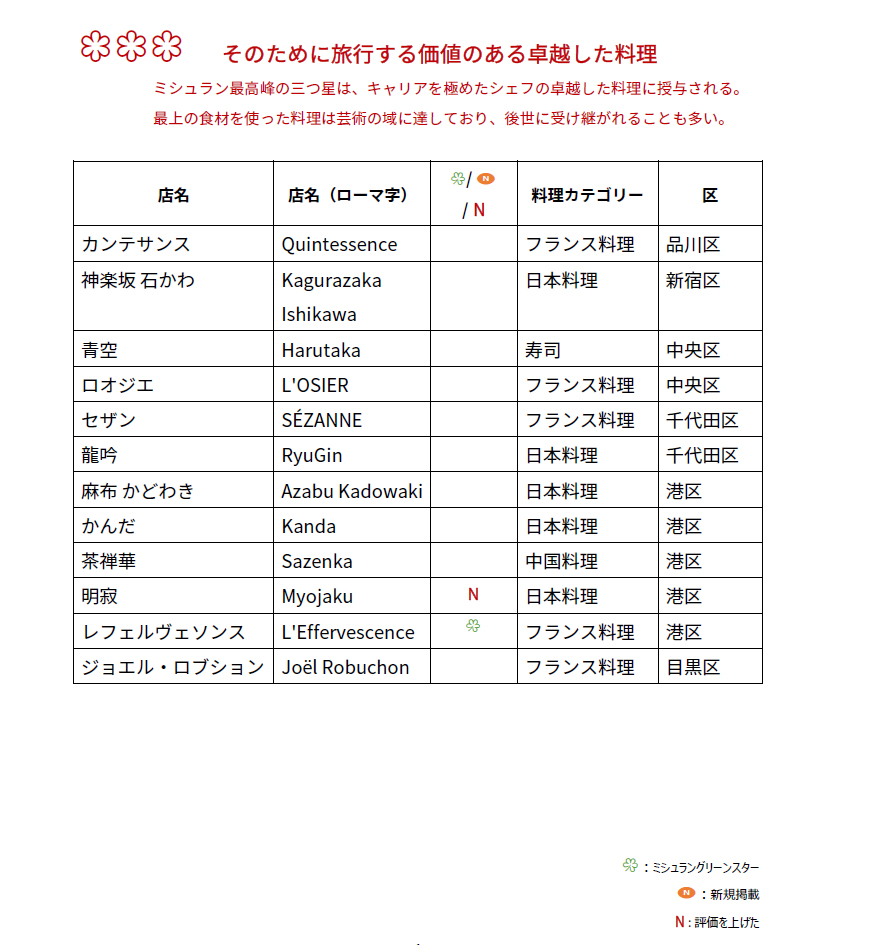 三つ星を獲得した店舗