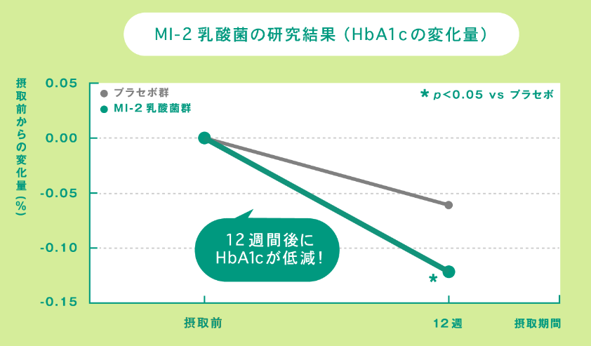 機能性関与成分による試験結果