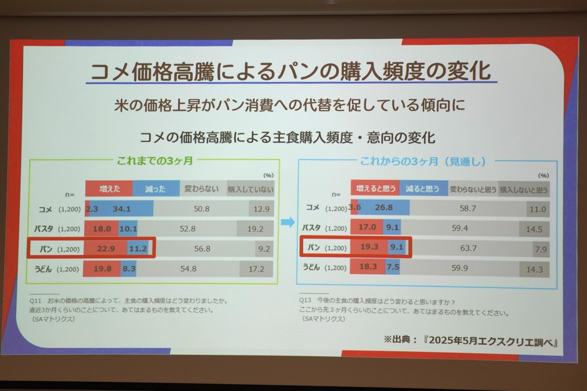 コメ価格高騰によるパンの購入頻度の変化