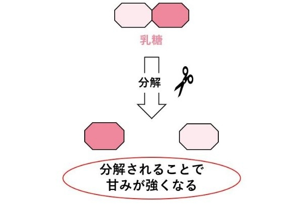 甘み 引出し製法
