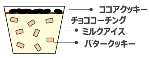 「クッキークリームアイス」断面図
