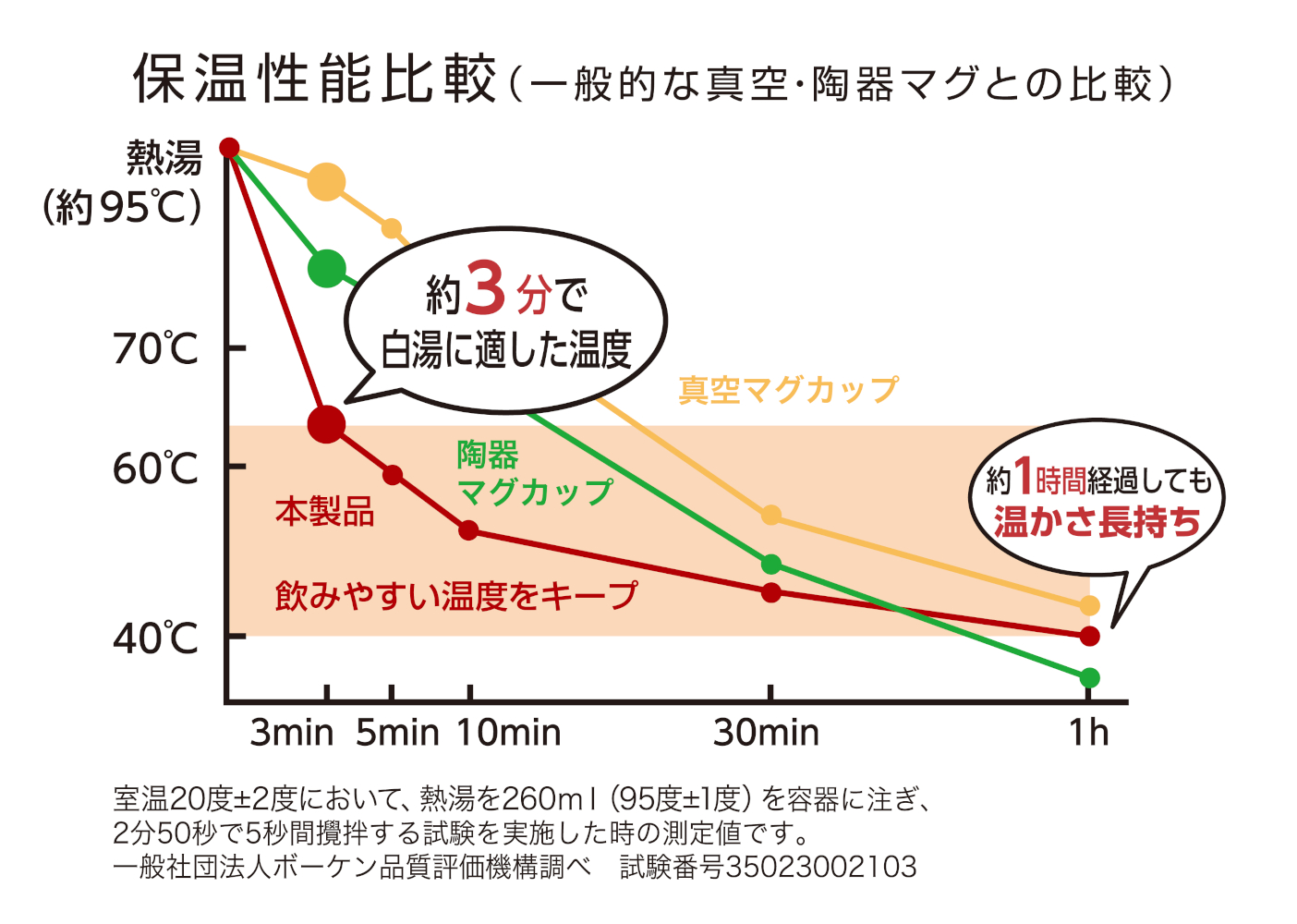 保温性能比較表