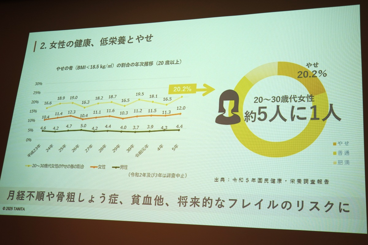 女性の健康、低栄養とやせ