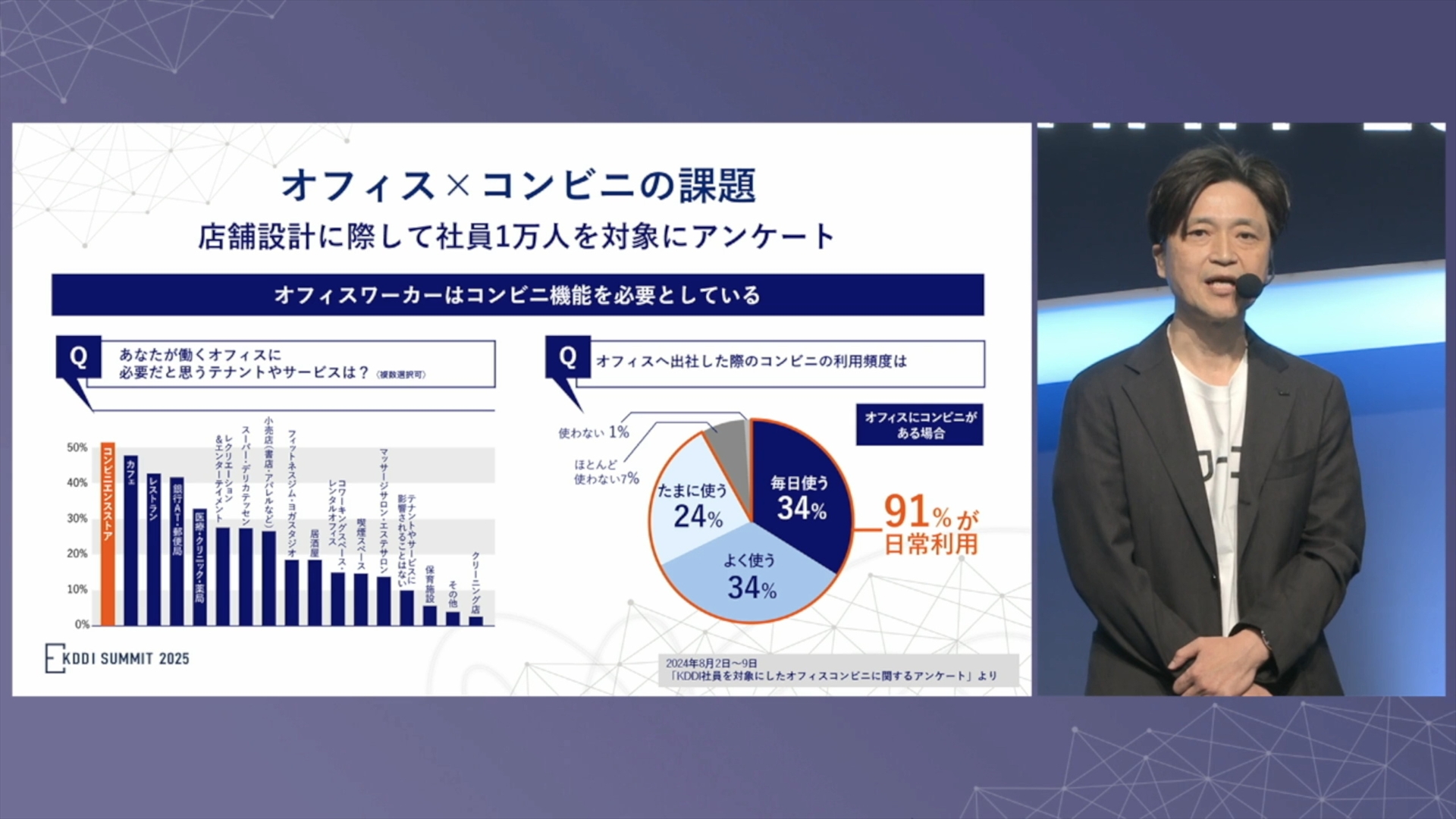 オフィスワーカーは自分が働くオフィスにコンビニを必要としていて、91％の人が日常的に利用しているという