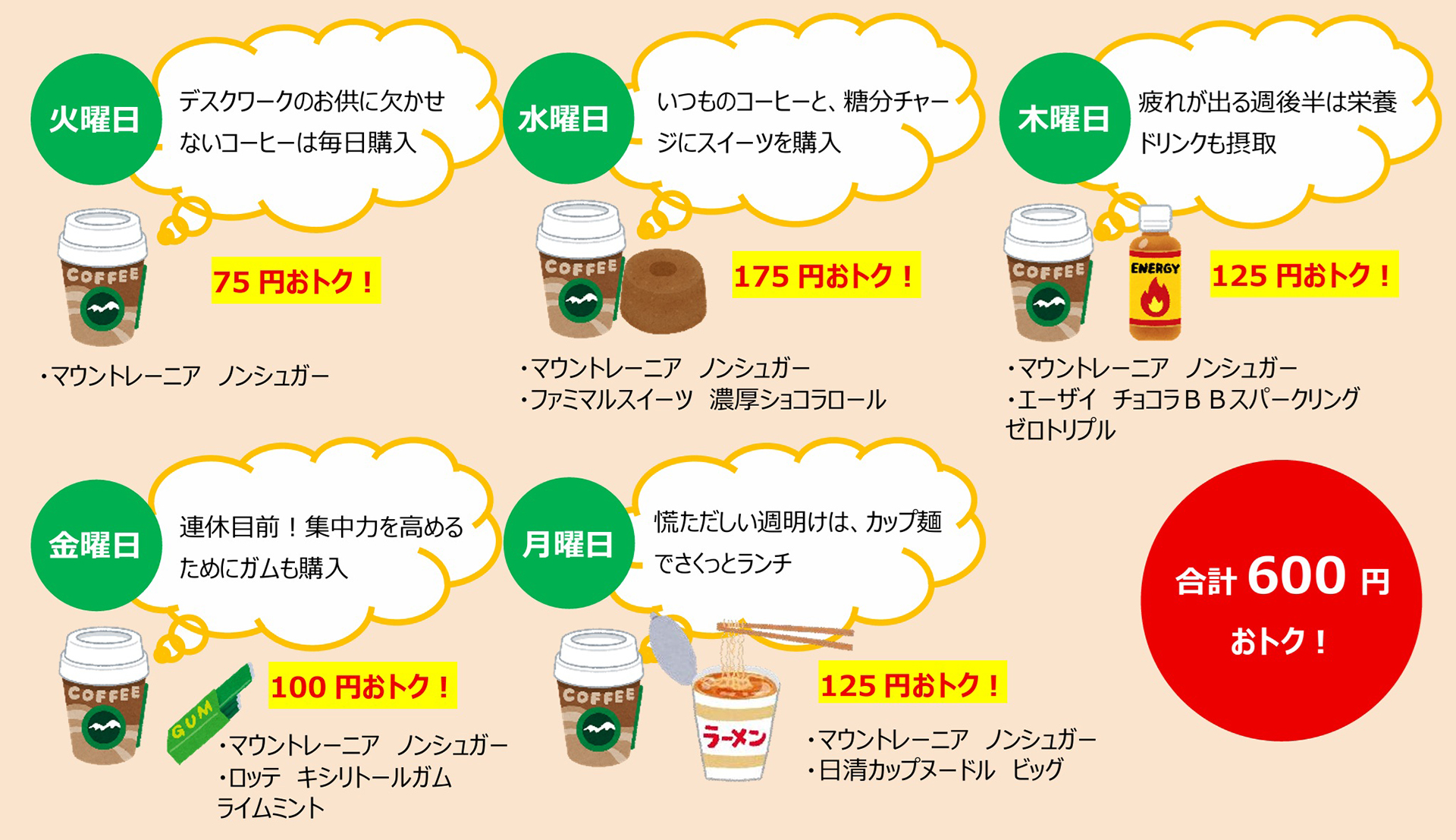 ファミペイクーポン活用例