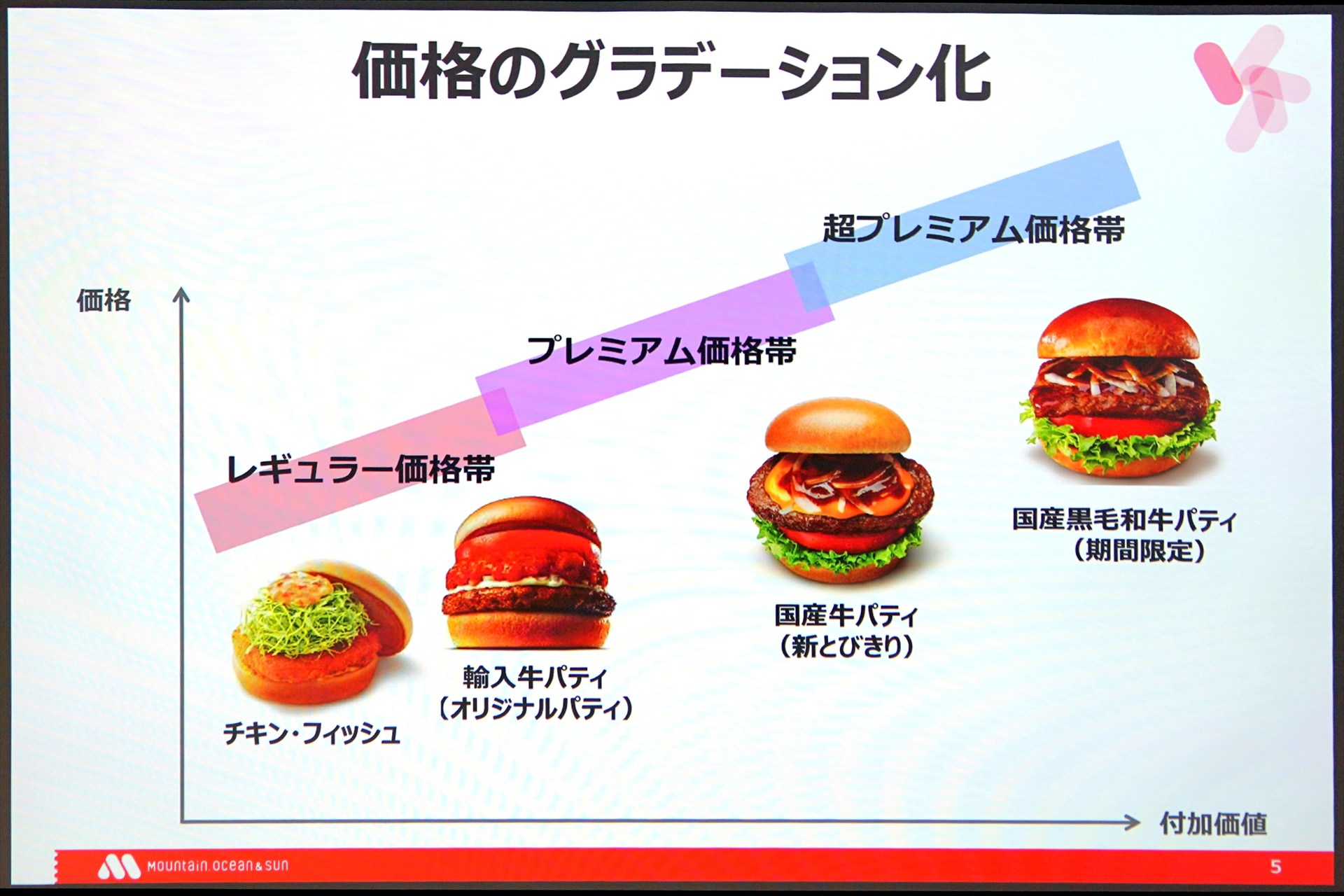 商品の価格帯をグラデーションにする