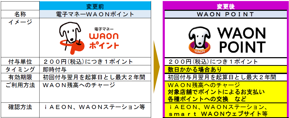 イオンのポイント制度「WAON POINT」に統合