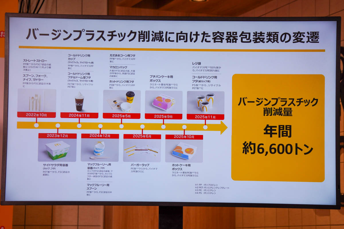 バージンプラスチック削減に向けた容器包装類の変遷
