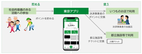 社会的意義のある活動に参加することなどで東京ポイントを貯めて、決済事業者のポイントなどに交換できる。「つながるキャンペーン（仮称）」では条件を満たせばここにポイントが付与される