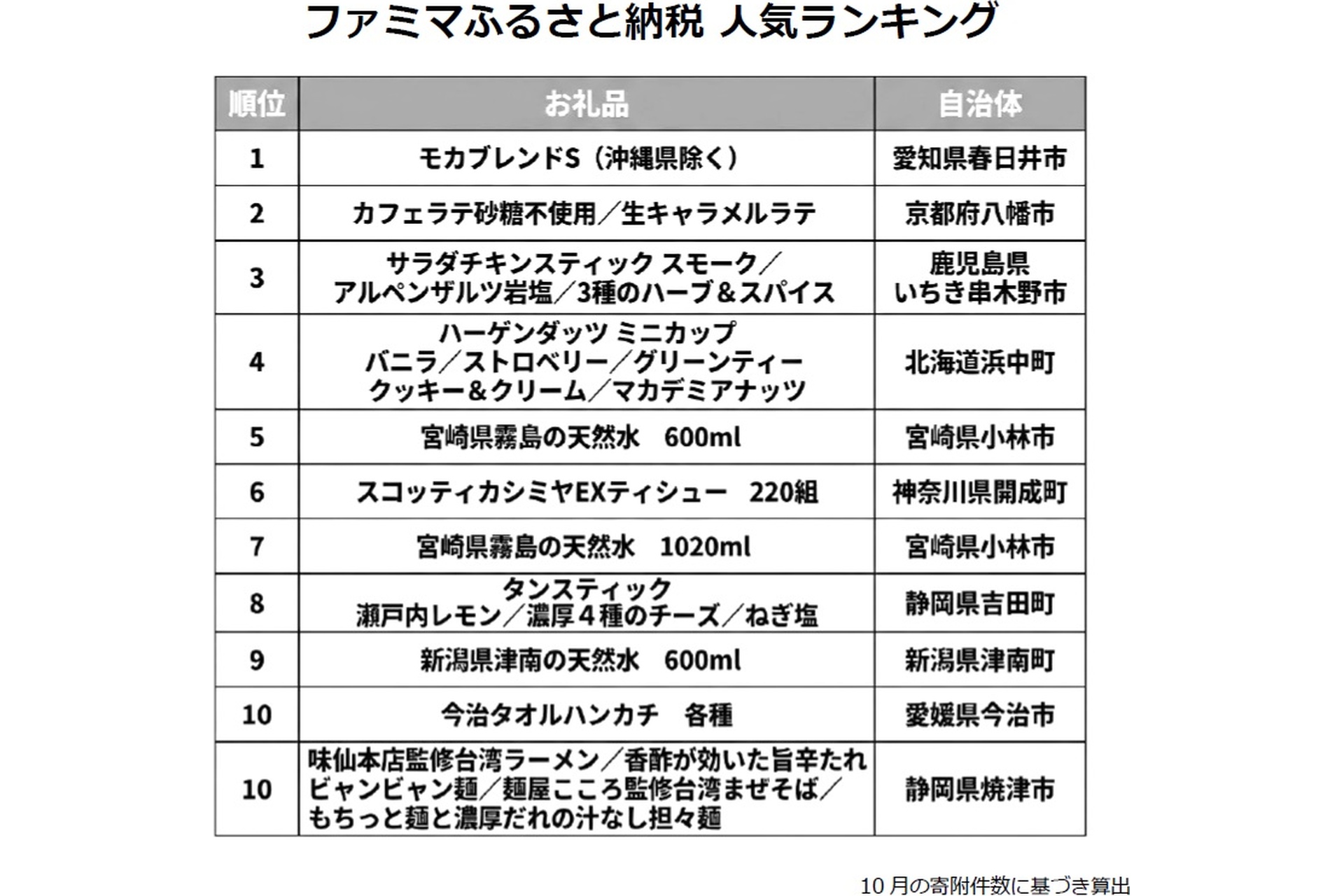 ファミマふるさと納税の人気ランキング