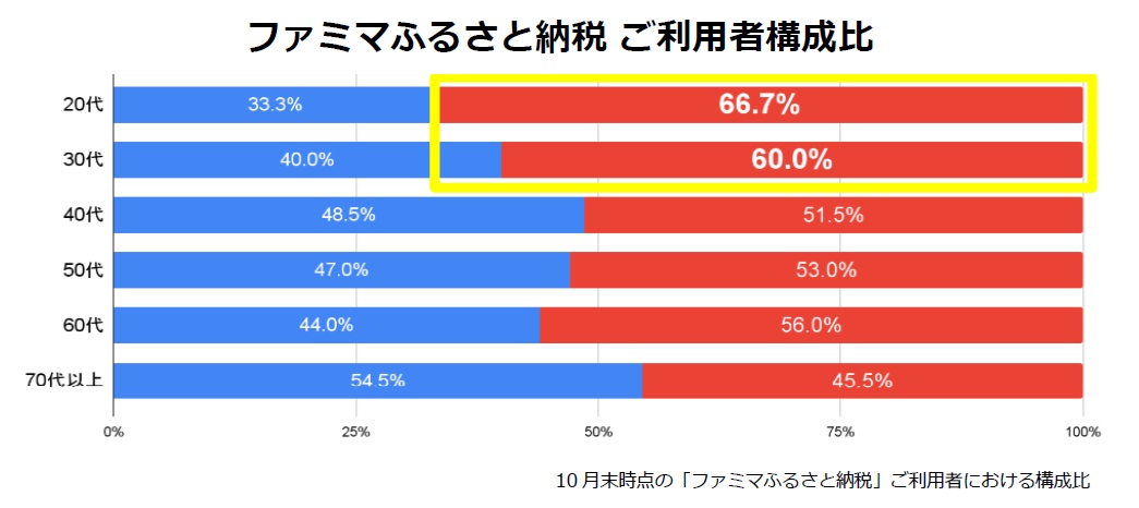 ファミマふるさと納税の利用者構成比