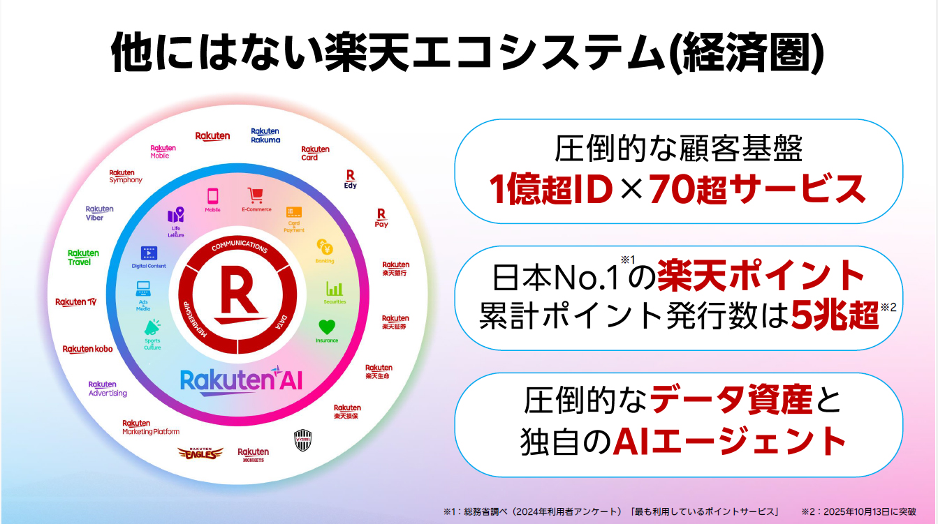 楽天が持つ経済圏