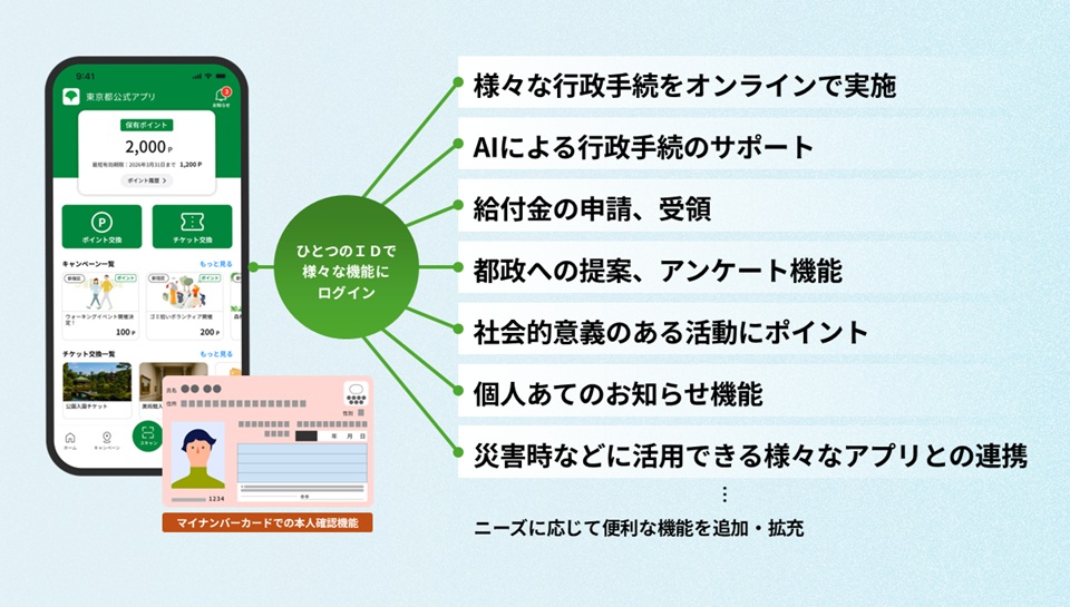 東京都の都民に対する行政サービスをアプリで提供することを目指す「東京アプリ」