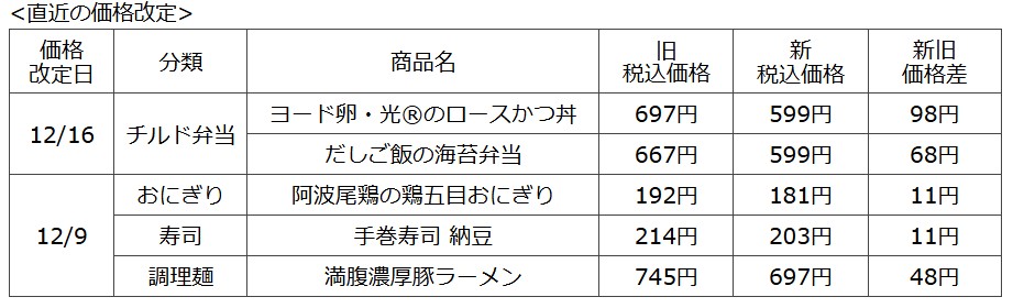 直近の価格改定