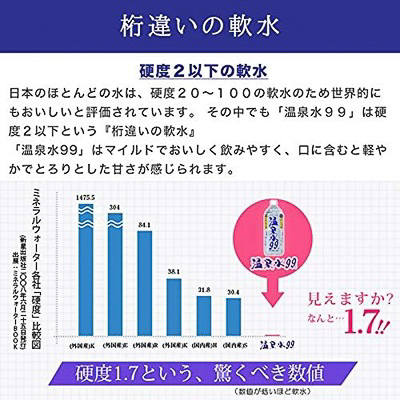 “桁違いの軟水”をうたう温泉水99
