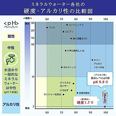 主なミネラルウォーターとの比較表