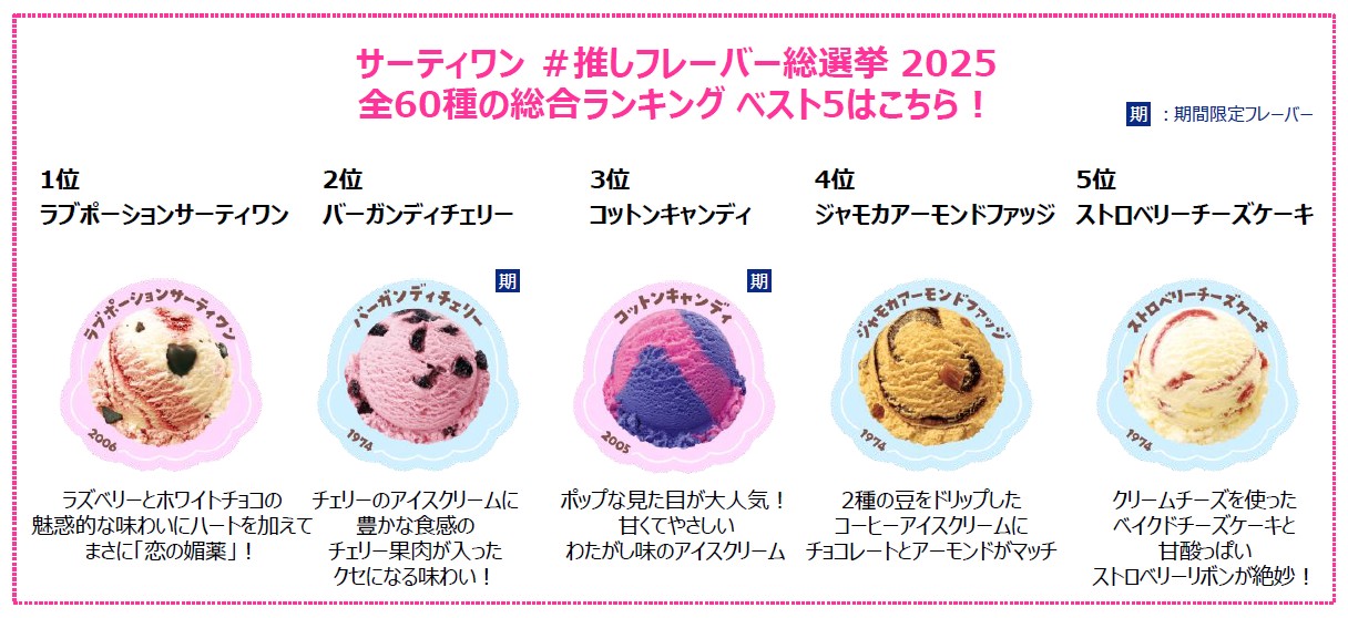 「サーティワン ＃推しフレーバー総選挙 2025」全60種総合ランキングベスト5