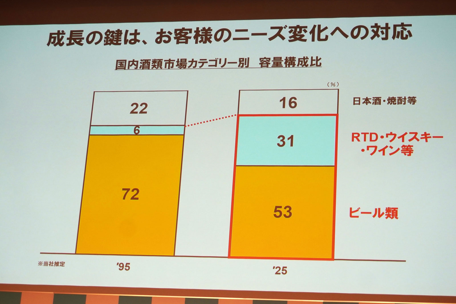 国内酒類市場カテゴリー別 容量構成比