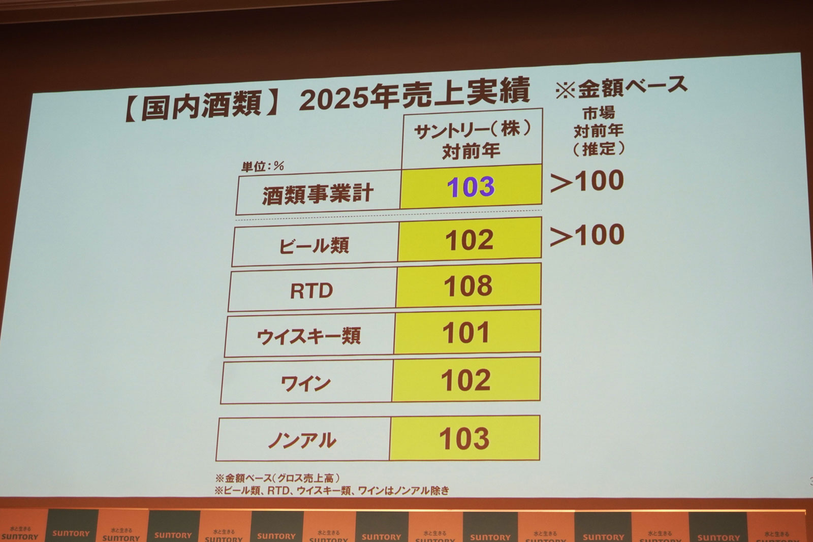 国内酒類2025年売上実績