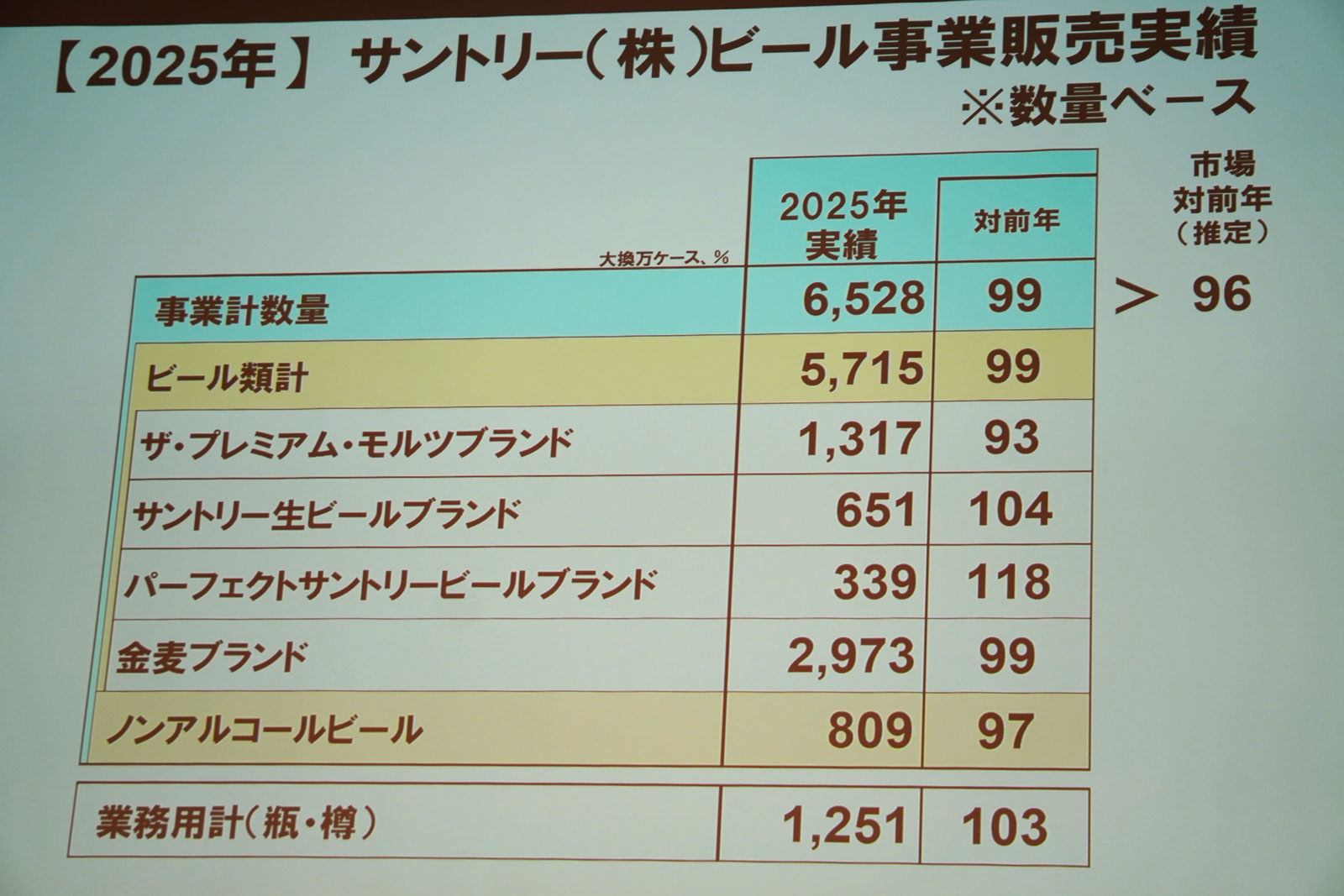 2025年ビール事業販売実績