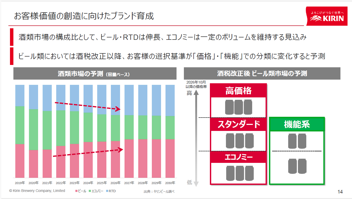酒類市場の予測