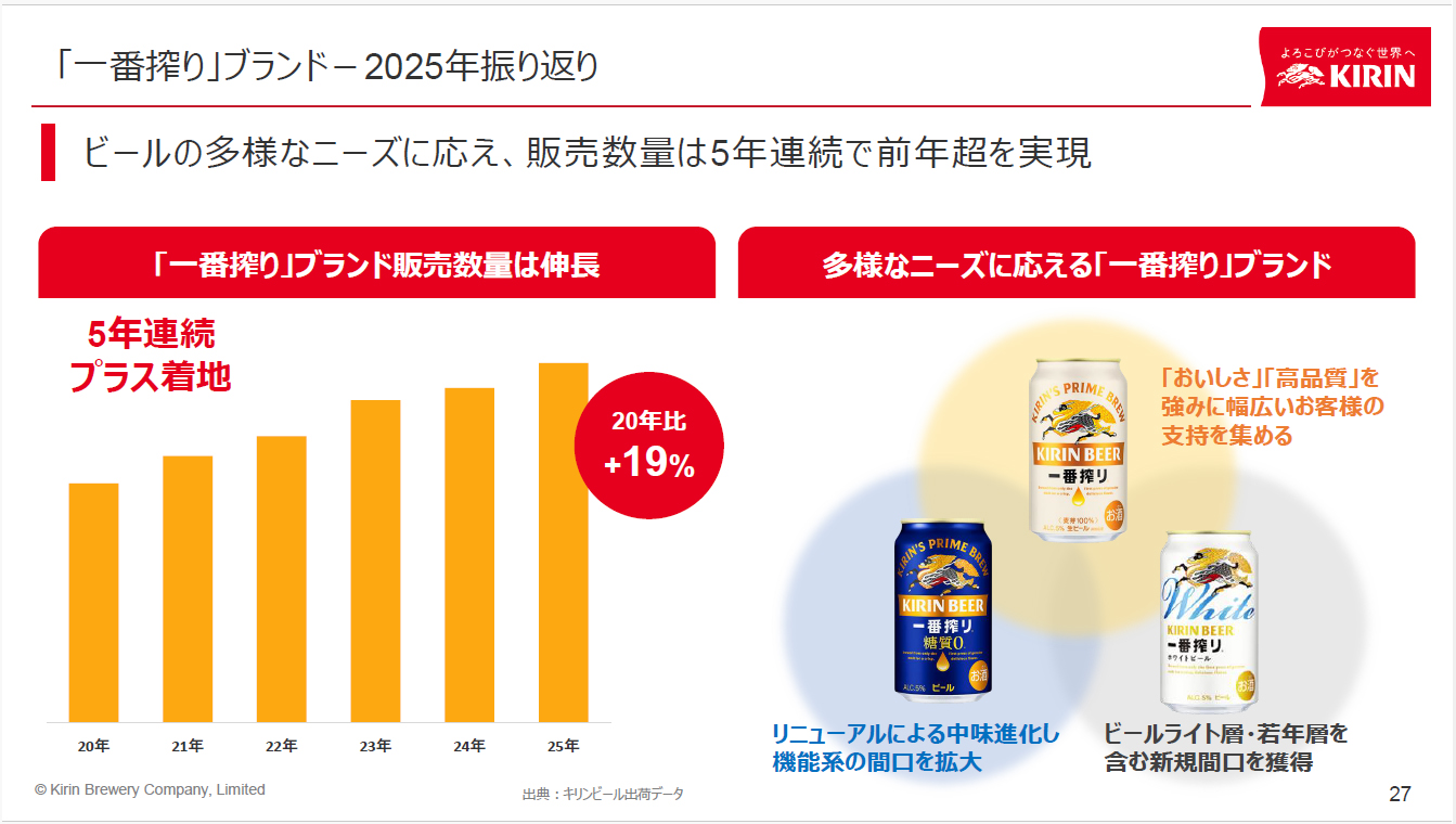 「一番搾り」の実績と今後の施策